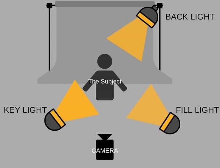 What is a 3 Point Lighting System? – The DIY Home Video Studio Project